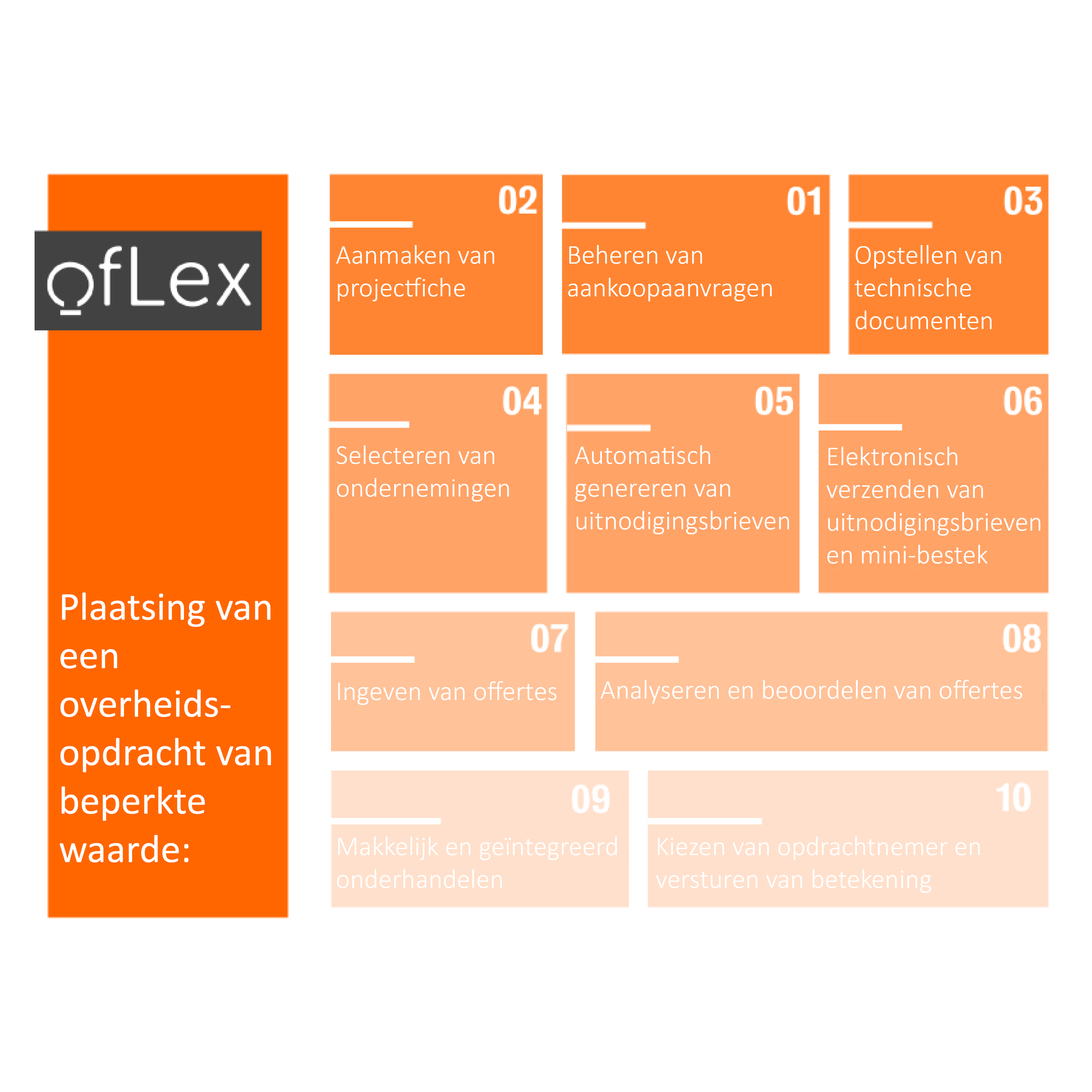 OfLex: een digitale oplossing voor het beheer van overheidsopdrachten minder dan € 30.000